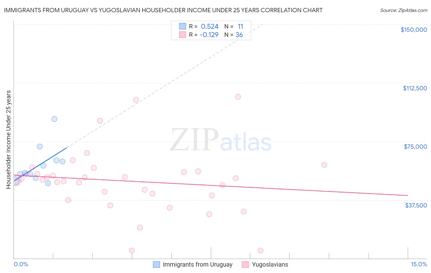 Immigrants from Uruguay vs Yugoslavian Householder Income Under 25 years