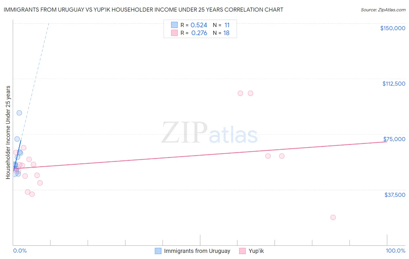 Immigrants from Uruguay vs Yup'ik Householder Income Under 25 years