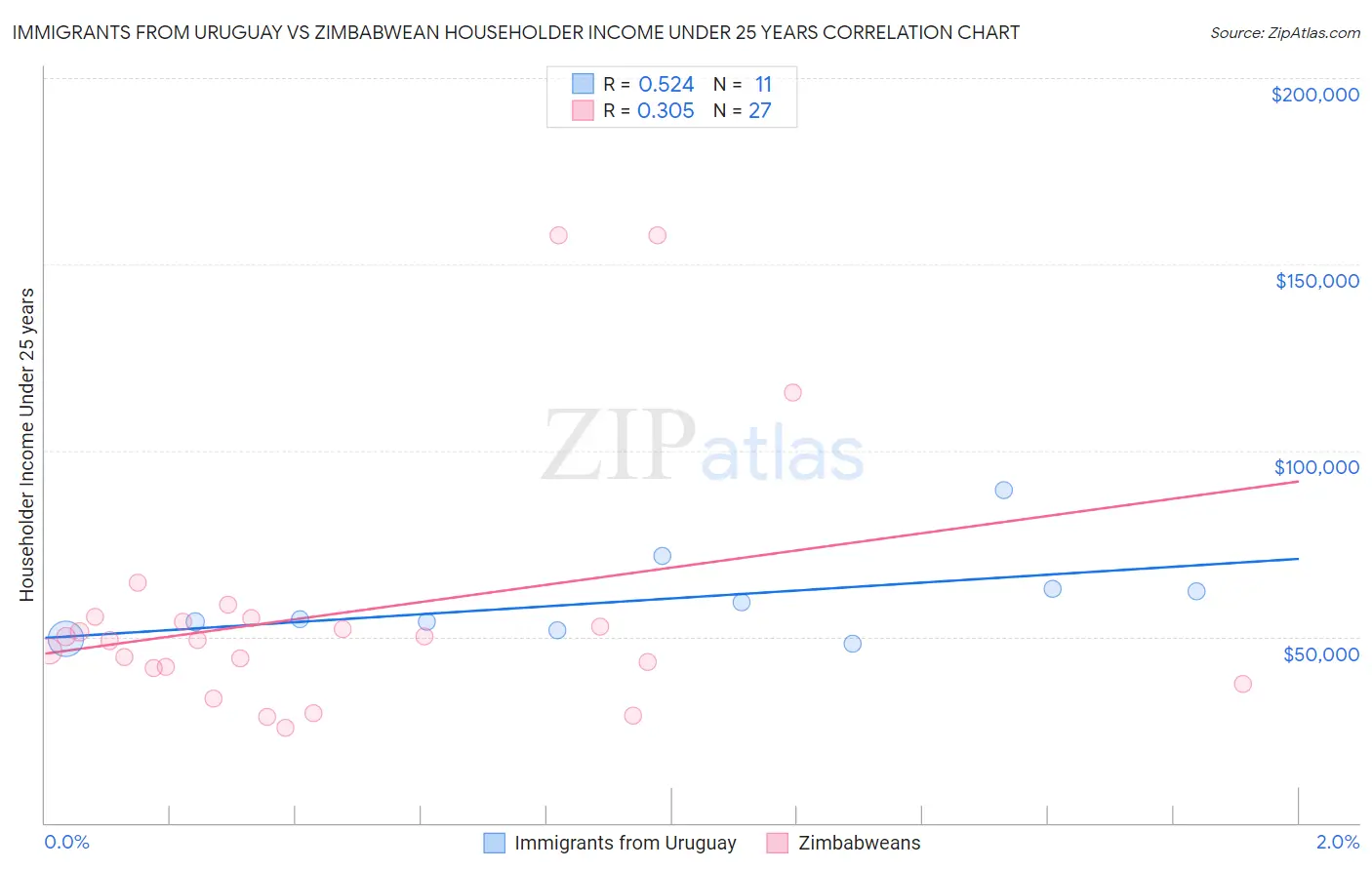 Immigrants from Uruguay vs Zimbabwean Householder Income Under 25 years