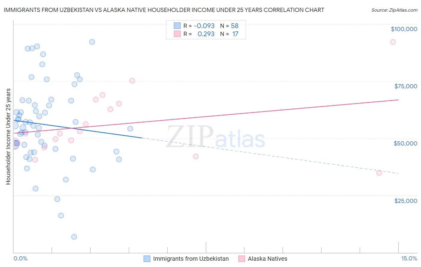 Immigrants from Uzbekistan vs Alaska Native Householder Income Under 25 years