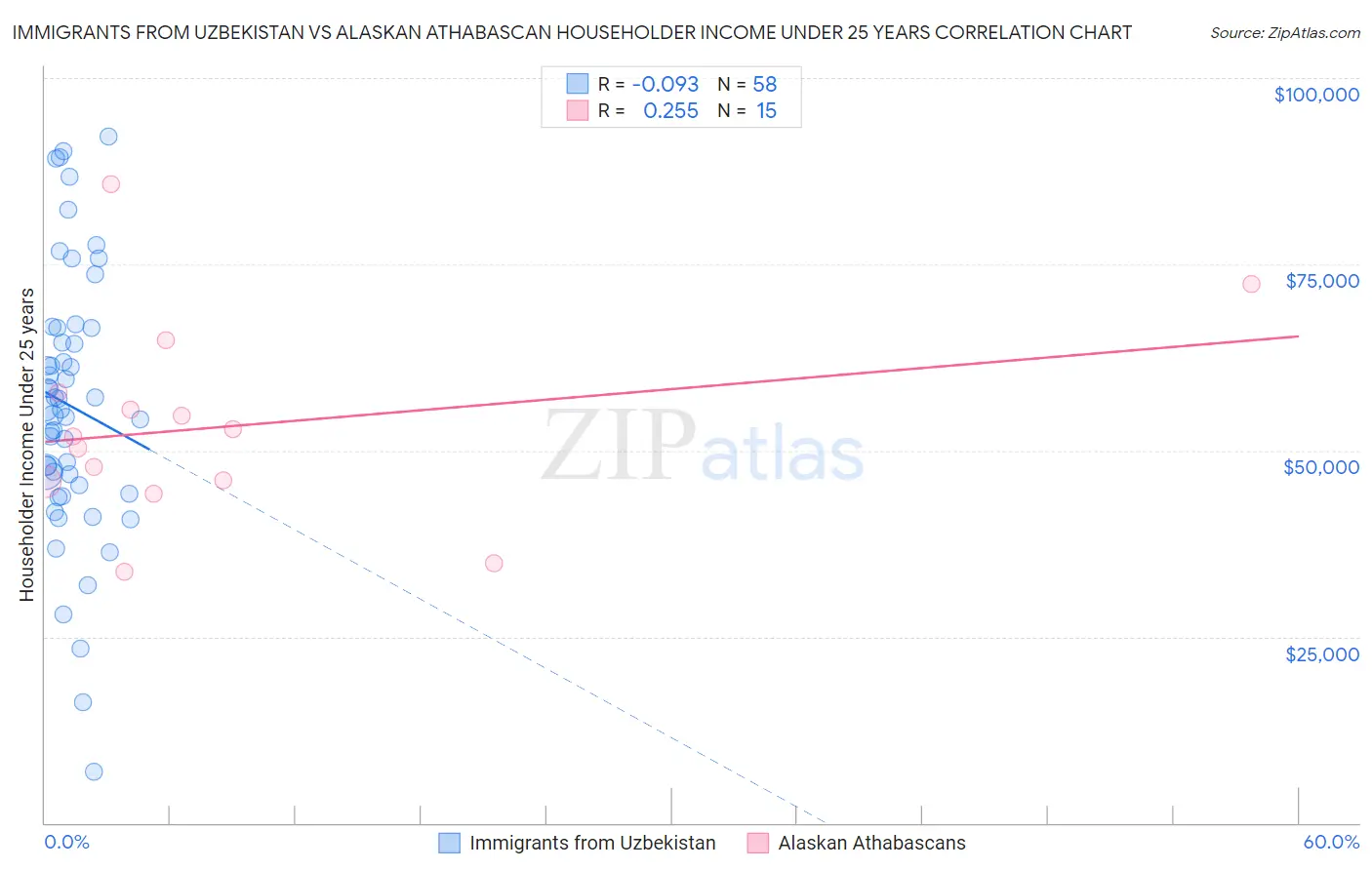 Immigrants from Uzbekistan vs Alaskan Athabascan Householder Income Under 25 years