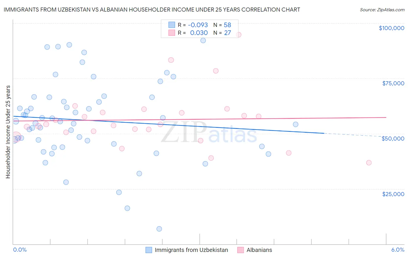 Immigrants from Uzbekistan vs Albanian Householder Income Under 25 years