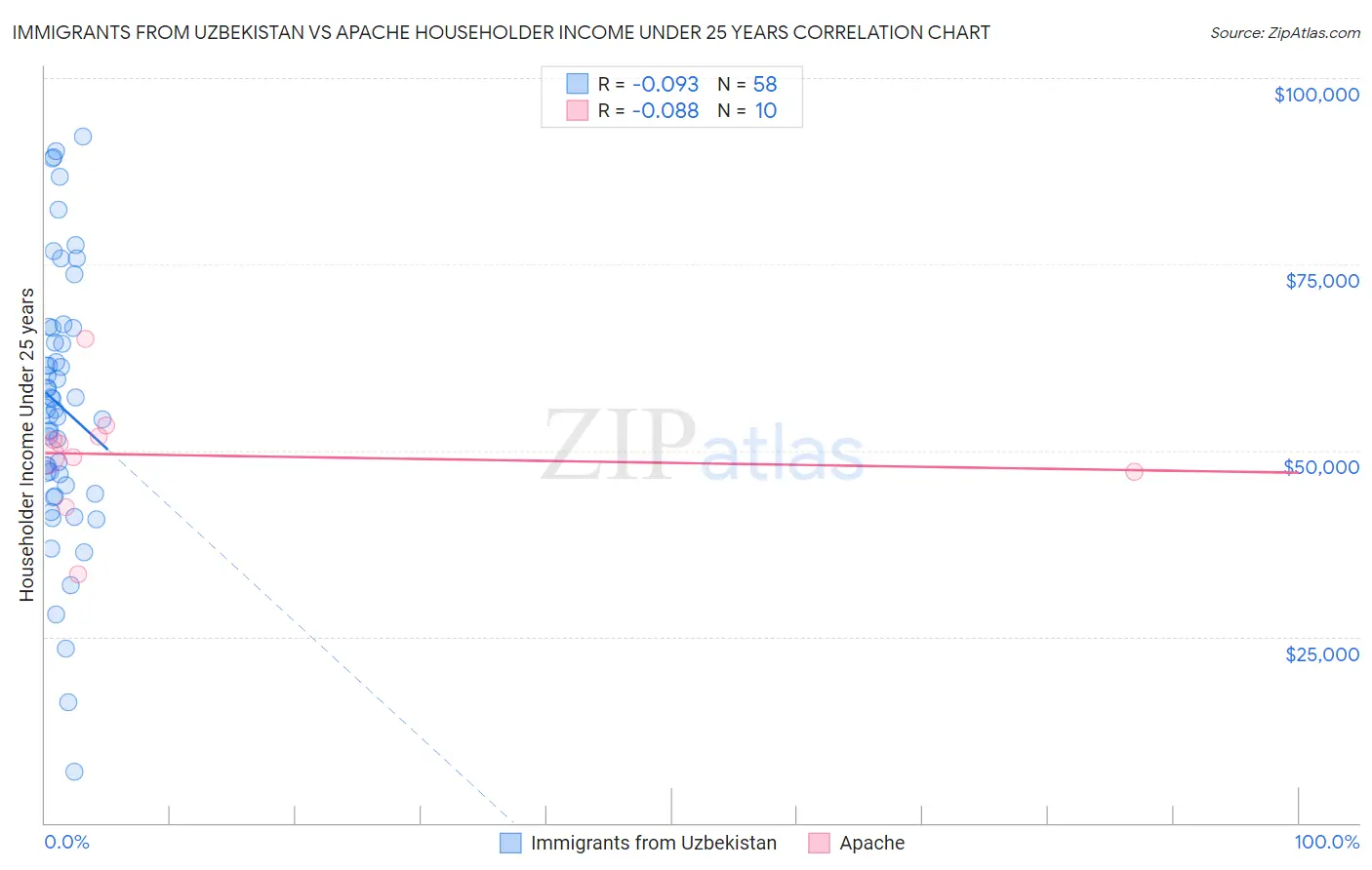 Immigrants from Uzbekistan vs Apache Householder Income Under 25 years