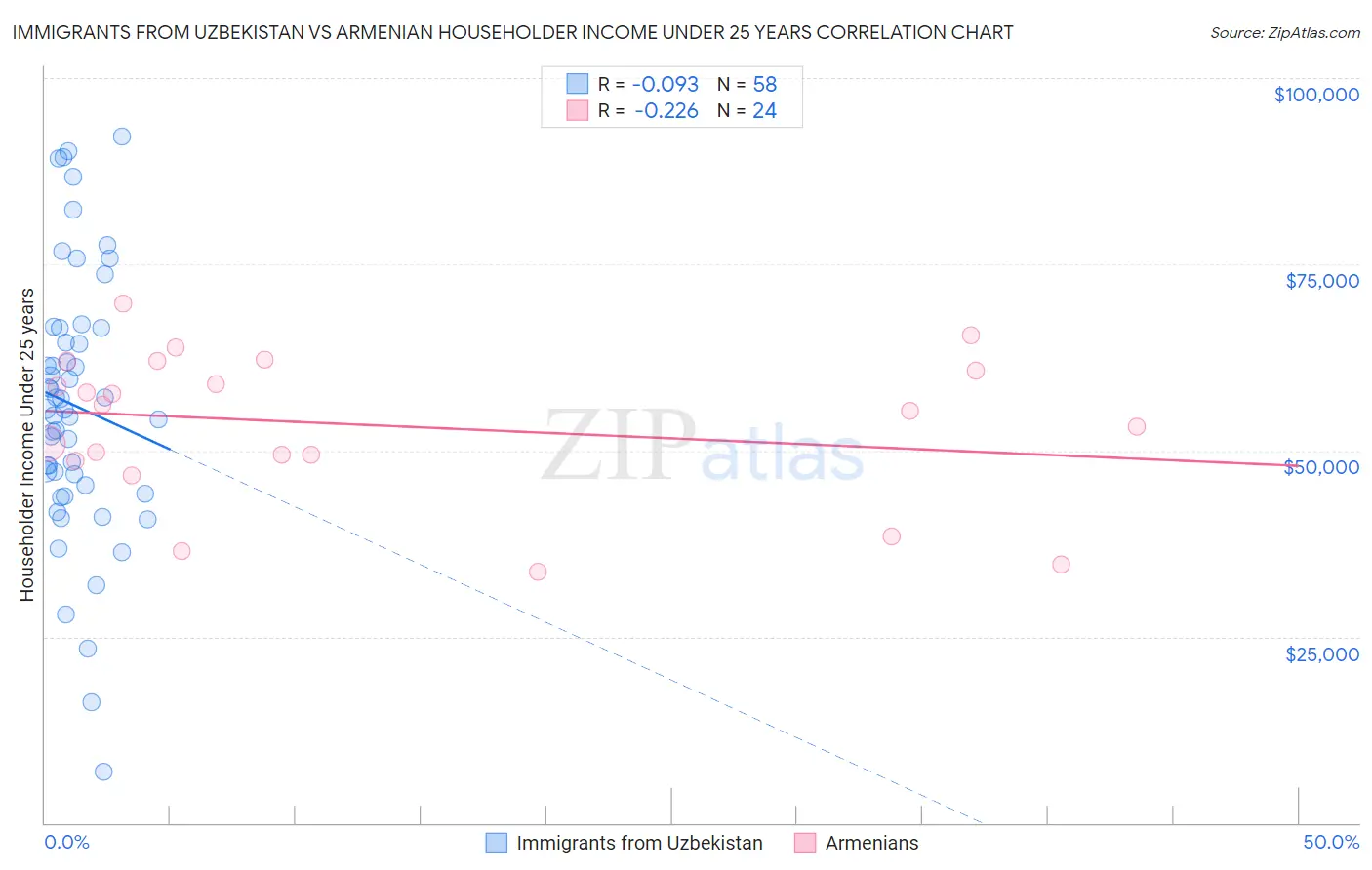 Immigrants from Uzbekistan vs Armenian Householder Income Under 25 years