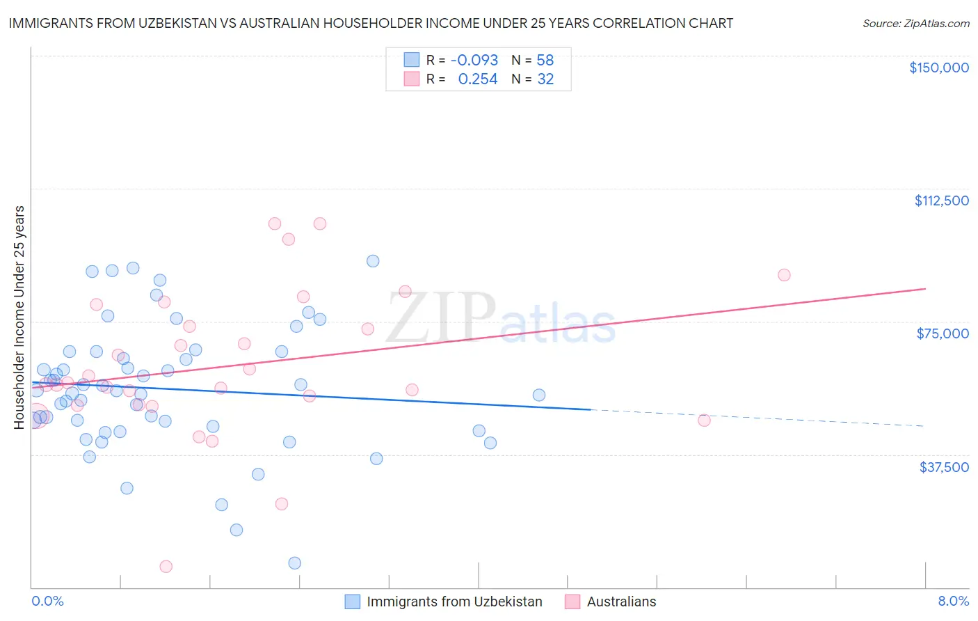 Immigrants from Uzbekistan vs Australian Householder Income Under 25 years