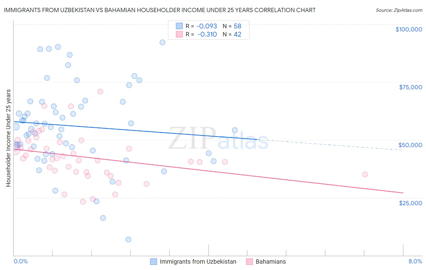 Immigrants from Uzbekistan vs Bahamian Householder Income Under 25 years