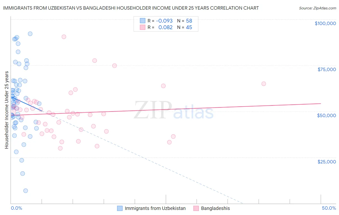 Immigrants from Uzbekistan vs Bangladeshi Householder Income Under 25 years
