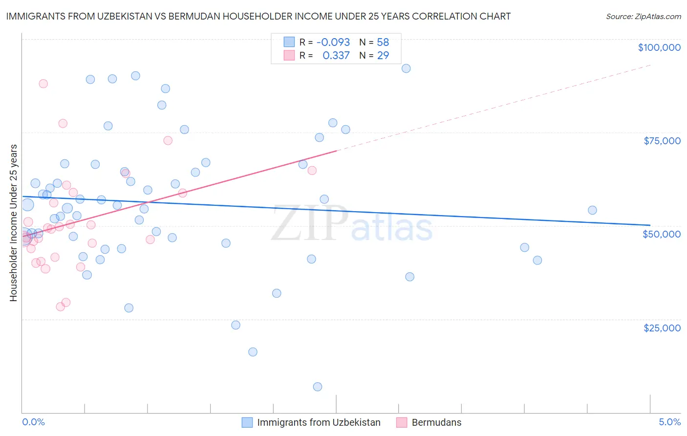 Immigrants from Uzbekistan vs Bermudan Householder Income Under 25 years