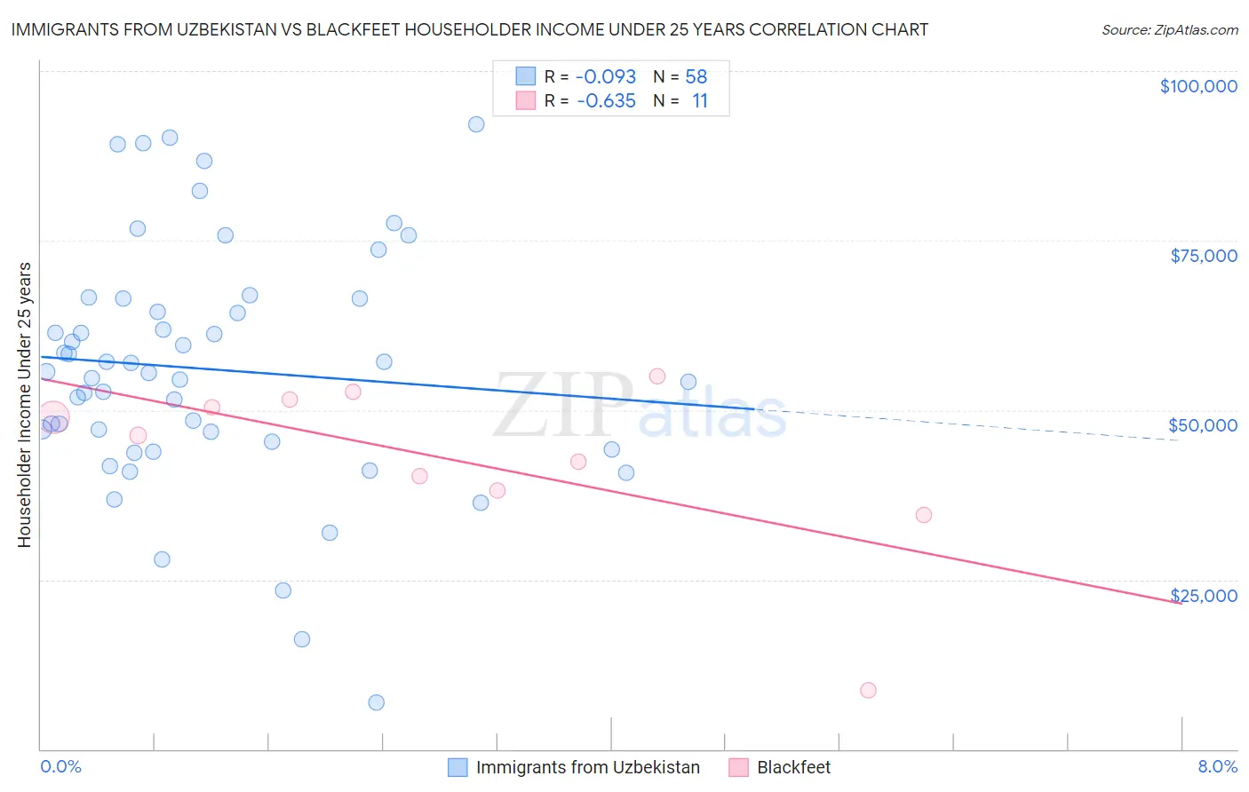 Immigrants from Uzbekistan vs Blackfeet Householder Income Under 25 years