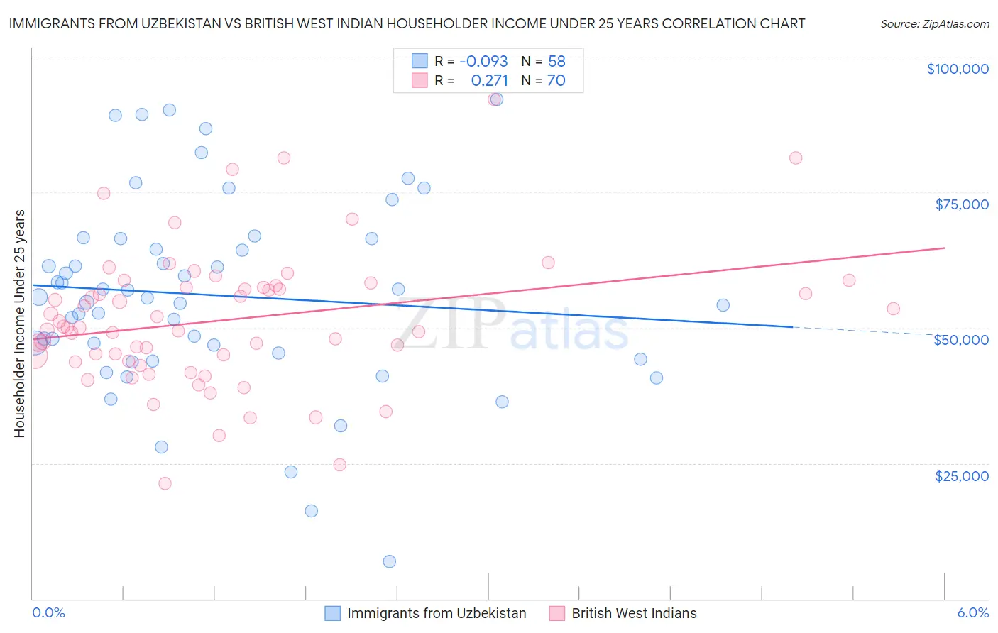 Immigrants from Uzbekistan vs British West Indian Householder Income Under 25 years