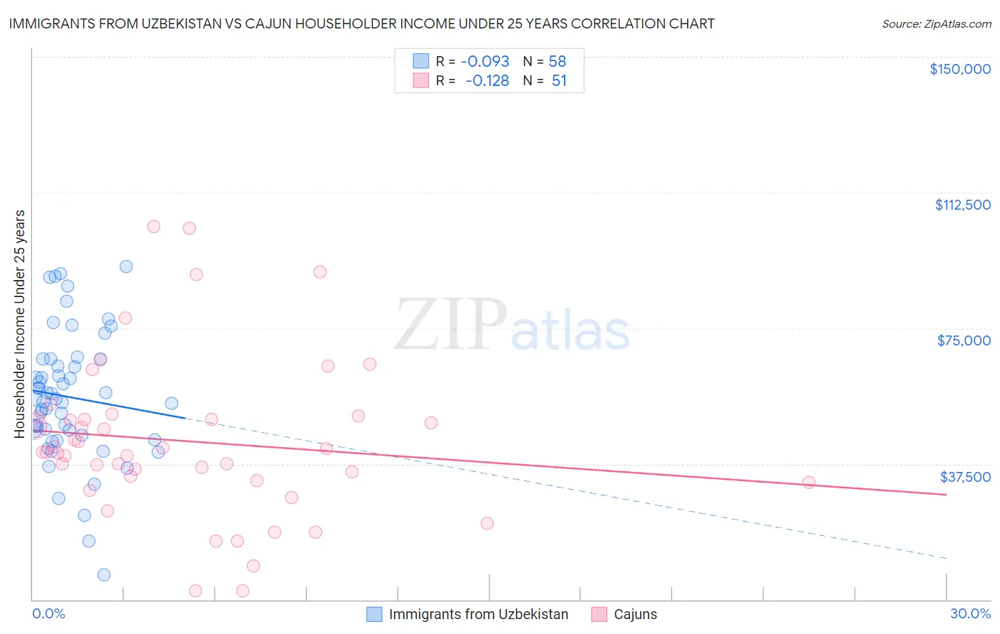 Immigrants from Uzbekistan vs Cajun Householder Income Under 25 years
