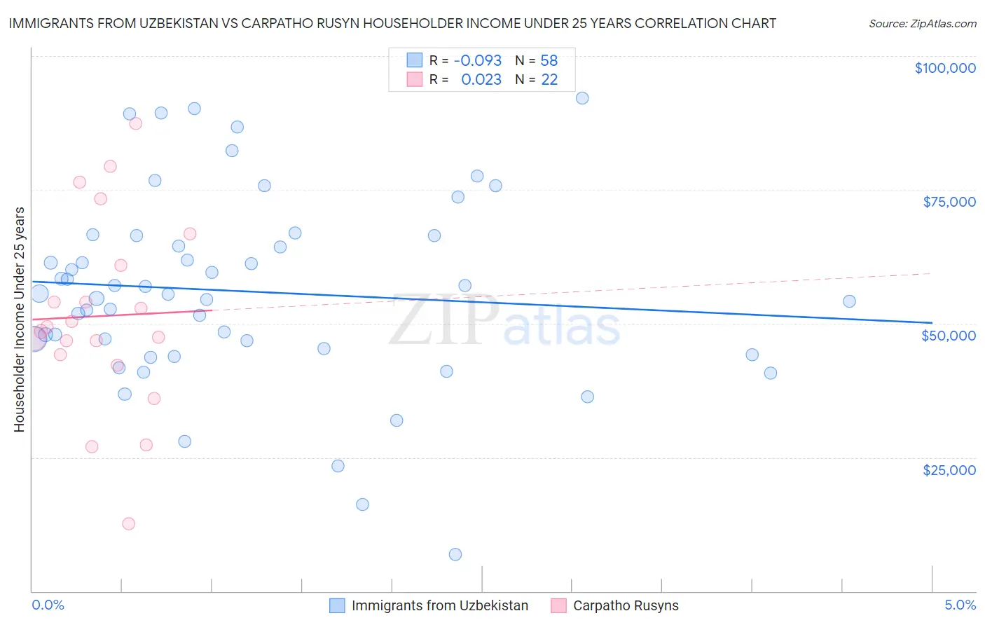 Immigrants from Uzbekistan vs Carpatho Rusyn Householder Income Under 25 years