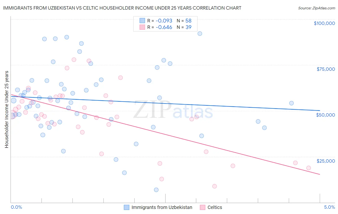 Immigrants from Uzbekistan vs Celtic Householder Income Under 25 years