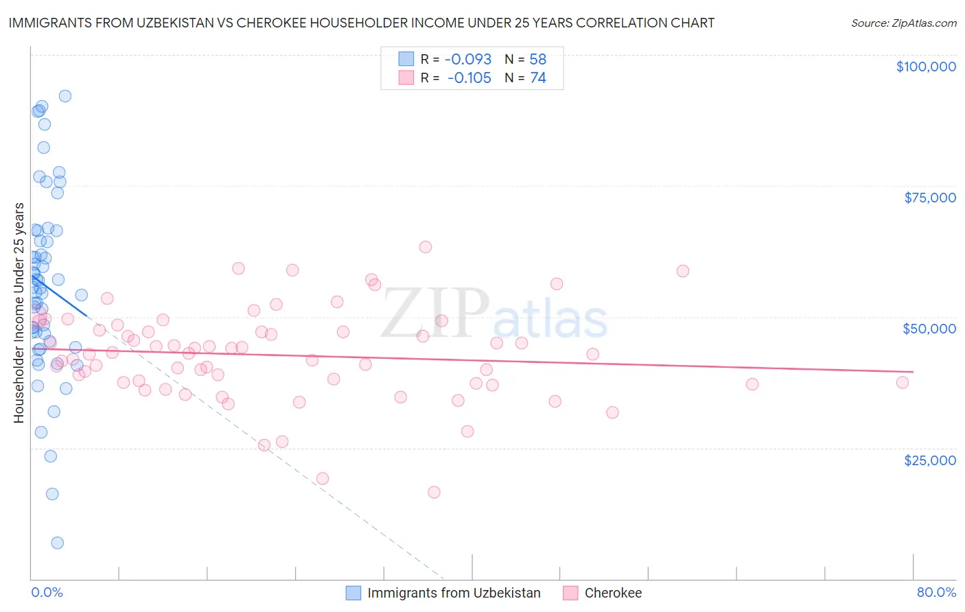 Immigrants from Uzbekistan vs Cherokee Householder Income Under 25 years