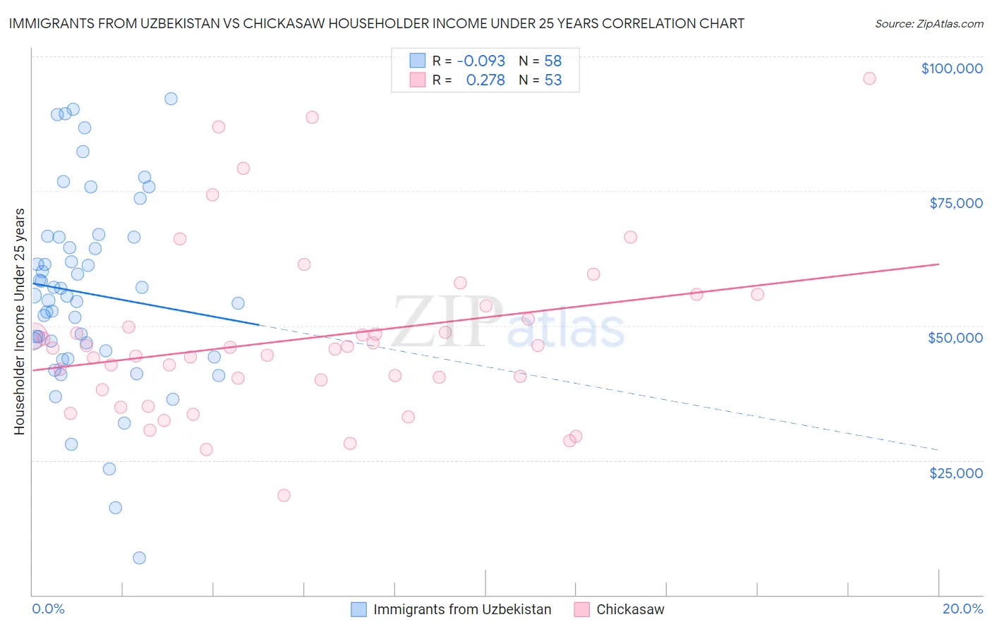 Immigrants from Uzbekistan vs Chickasaw Householder Income Under 25 years