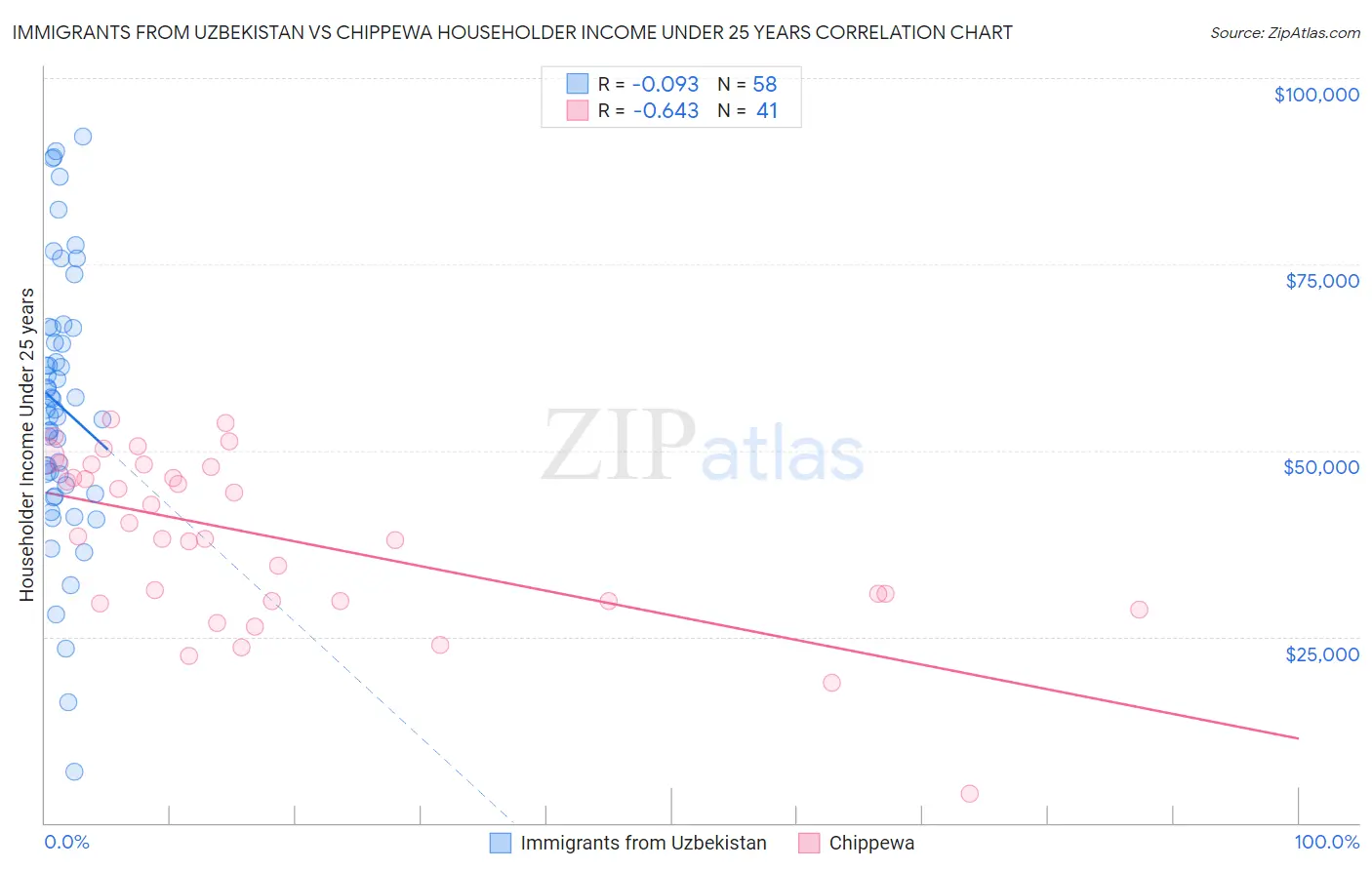 Immigrants from Uzbekistan vs Chippewa Householder Income Under 25 years