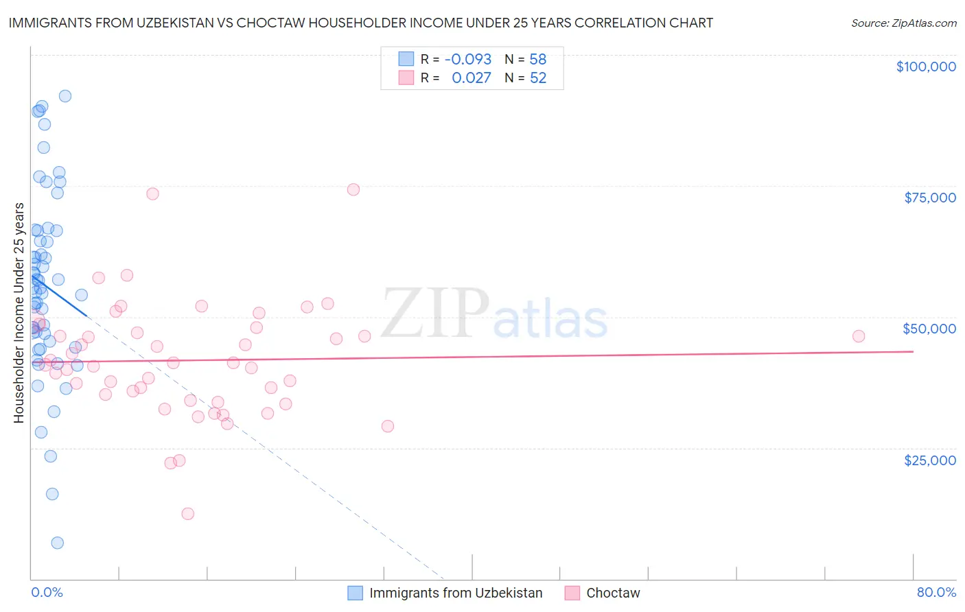 Immigrants from Uzbekistan vs Choctaw Householder Income Under 25 years