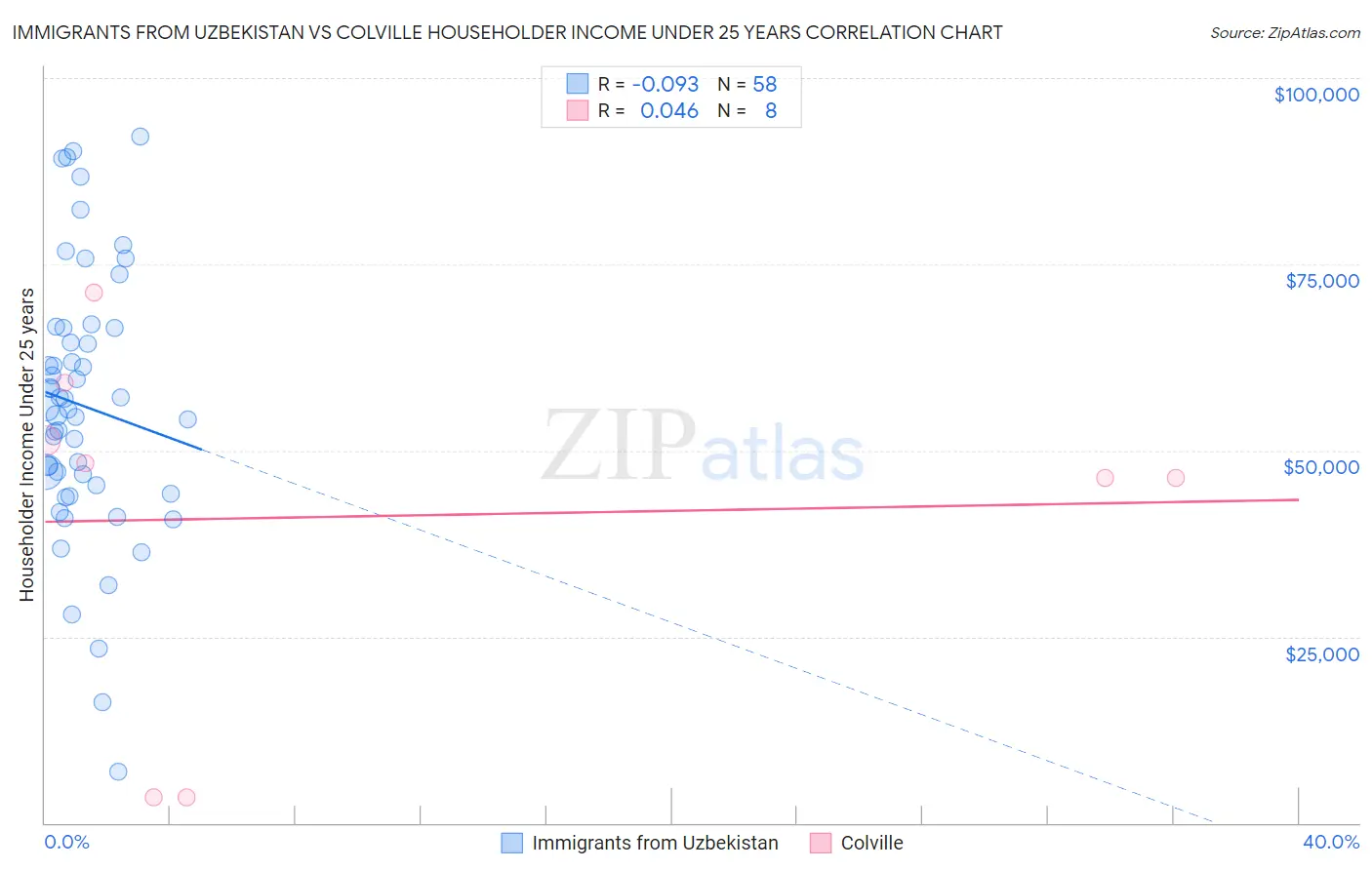 Immigrants from Uzbekistan vs Colville Householder Income Under 25 years