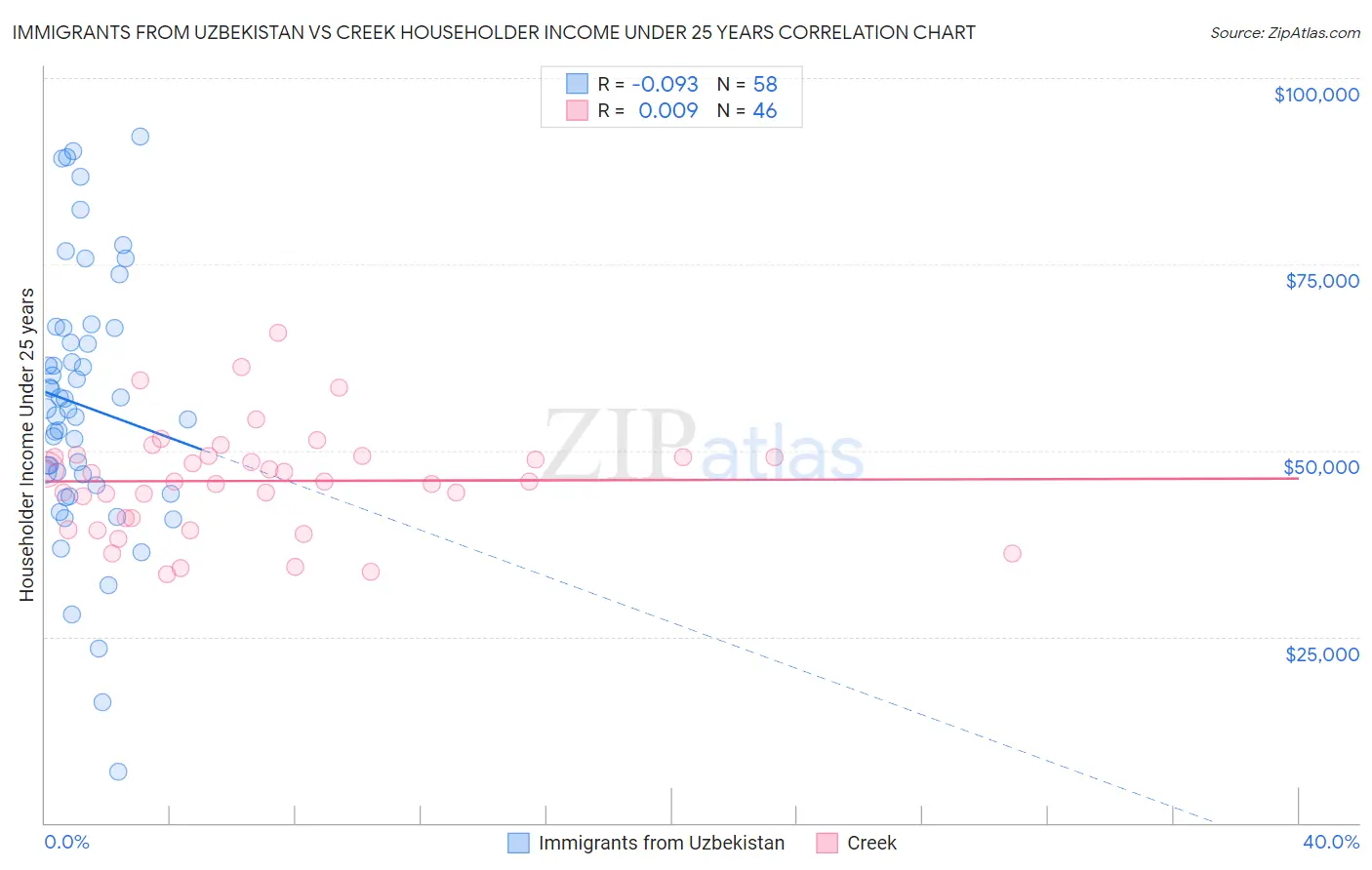 Immigrants from Uzbekistan vs Creek Householder Income Under 25 years