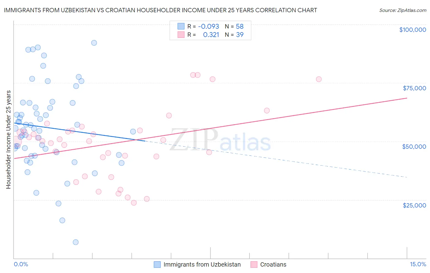 Immigrants from Uzbekistan vs Croatian Householder Income Under 25 years