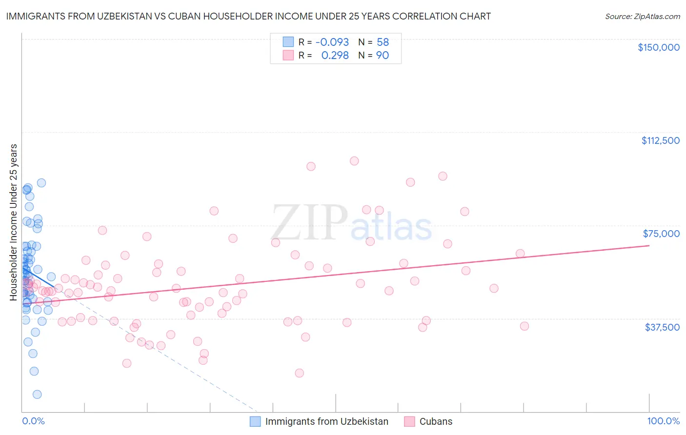 Immigrants from Uzbekistan vs Cuban Householder Income Under 25 years