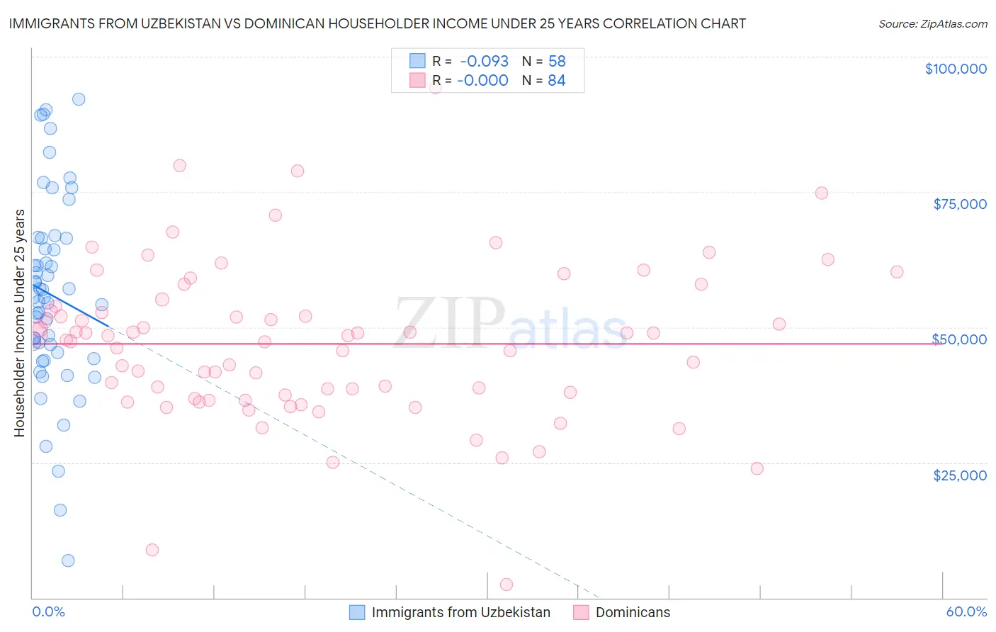 Immigrants from Uzbekistan vs Dominican Householder Income Under 25 years