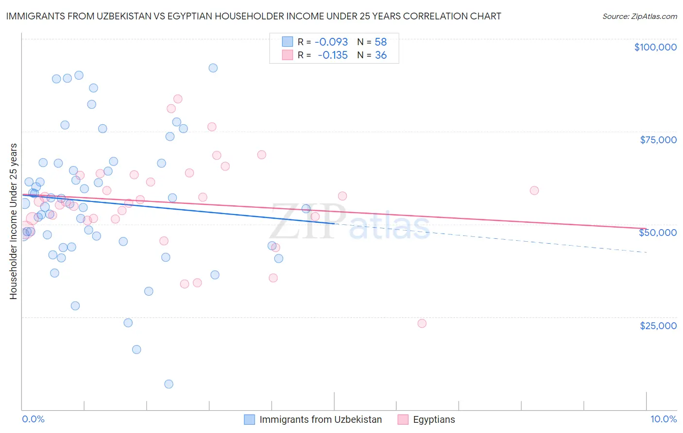 Immigrants from Uzbekistan vs Egyptian Householder Income Under 25 years