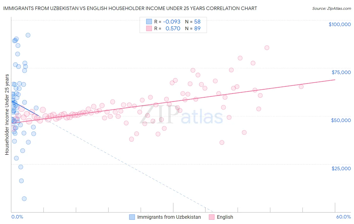 Immigrants from Uzbekistan vs English Householder Income Under 25 years