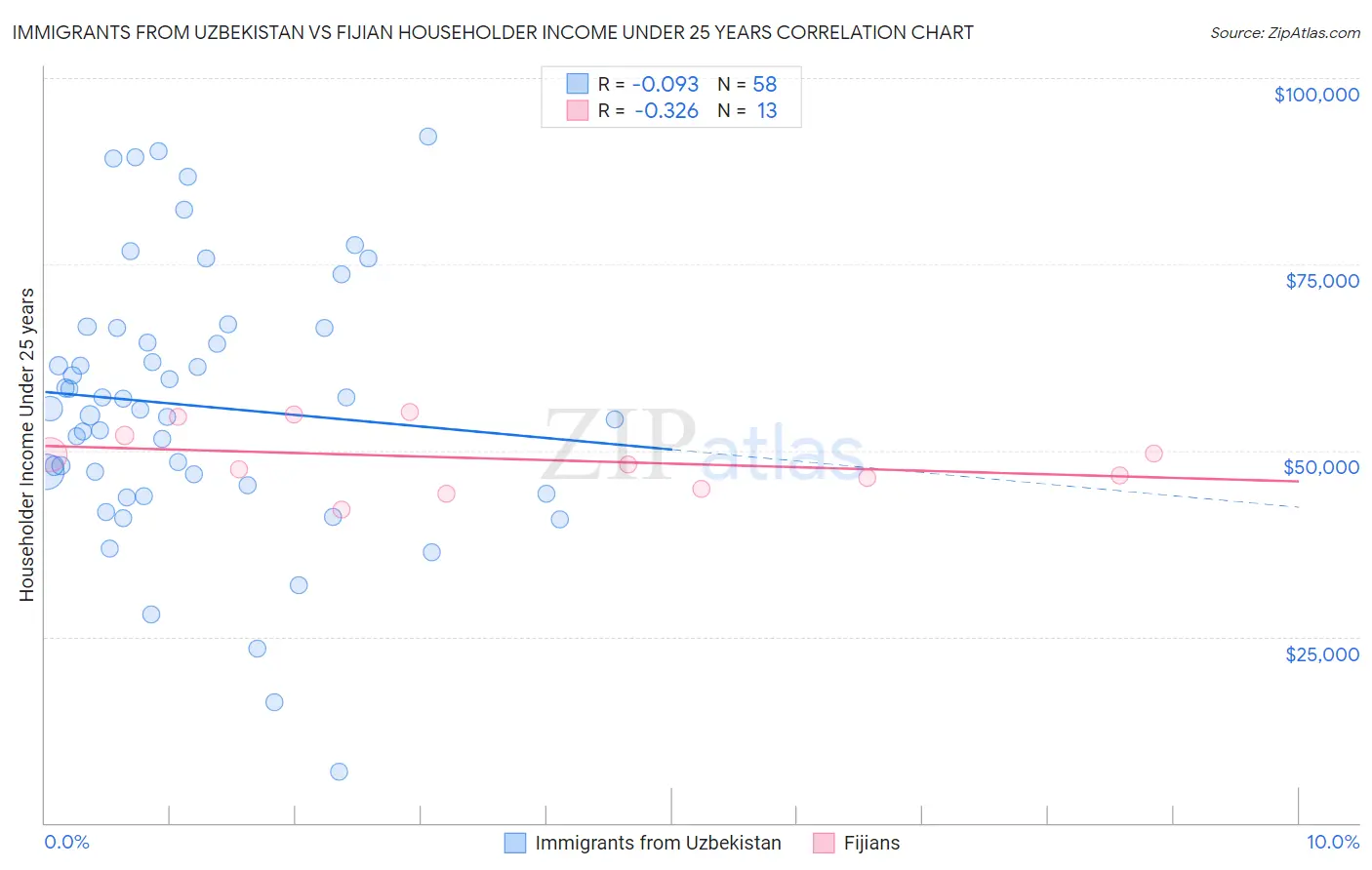 Immigrants from Uzbekistan vs Fijian Householder Income Under 25 years