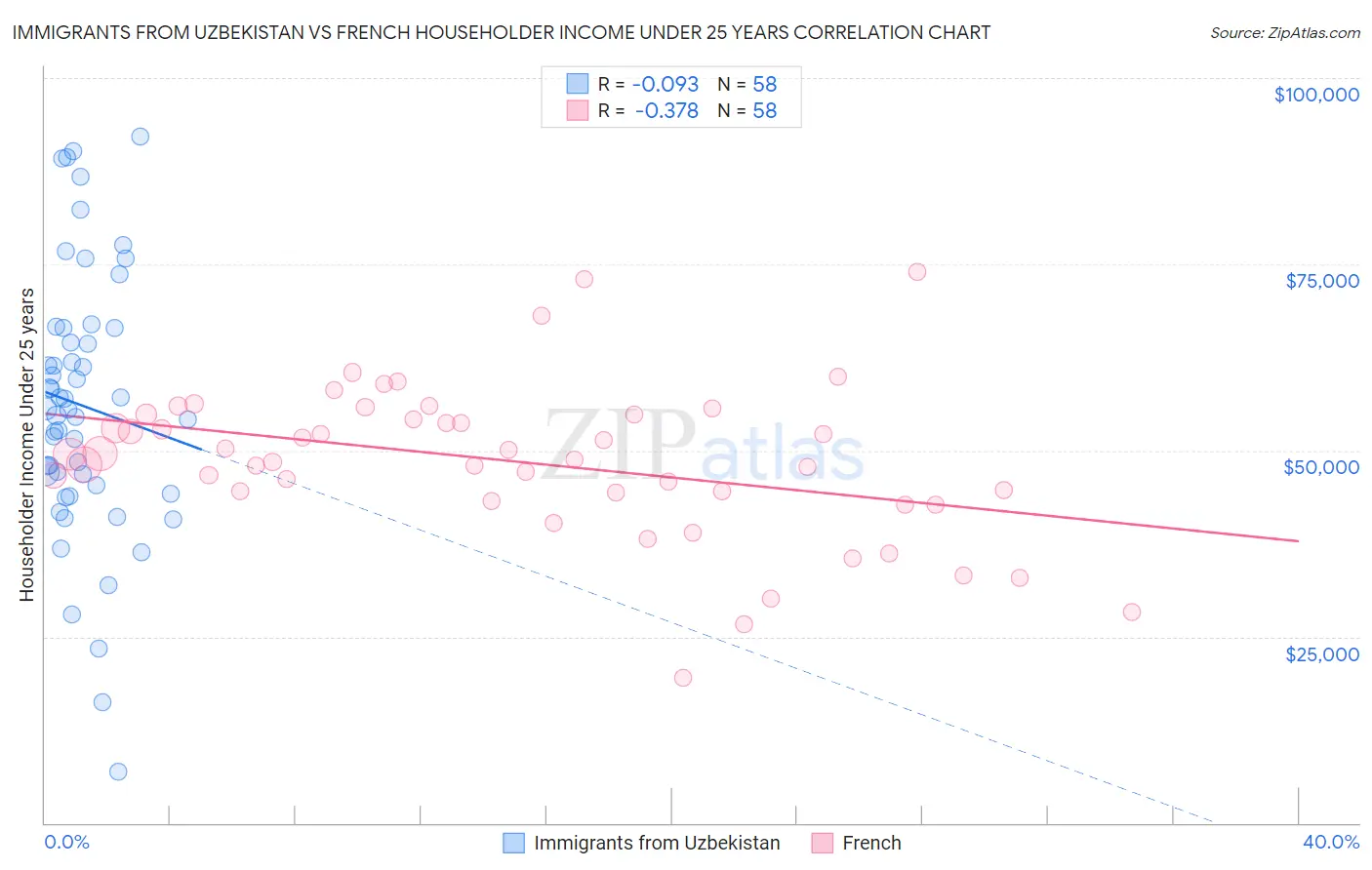 Immigrants from Uzbekistan vs French Householder Income Under 25 years