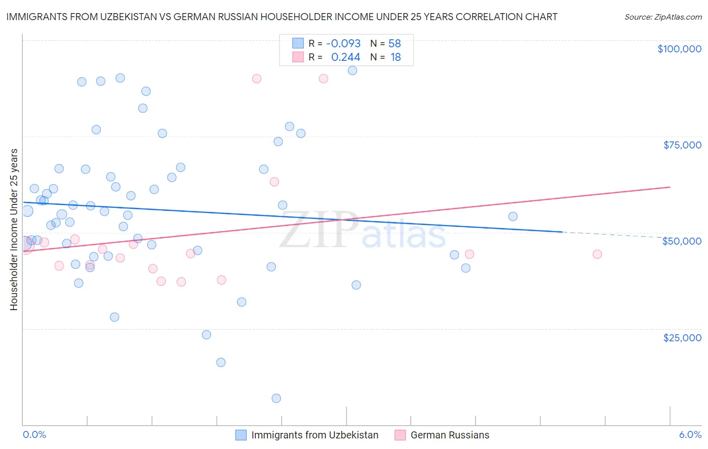 Immigrants from Uzbekistan vs German Russian Householder Income Under 25 years