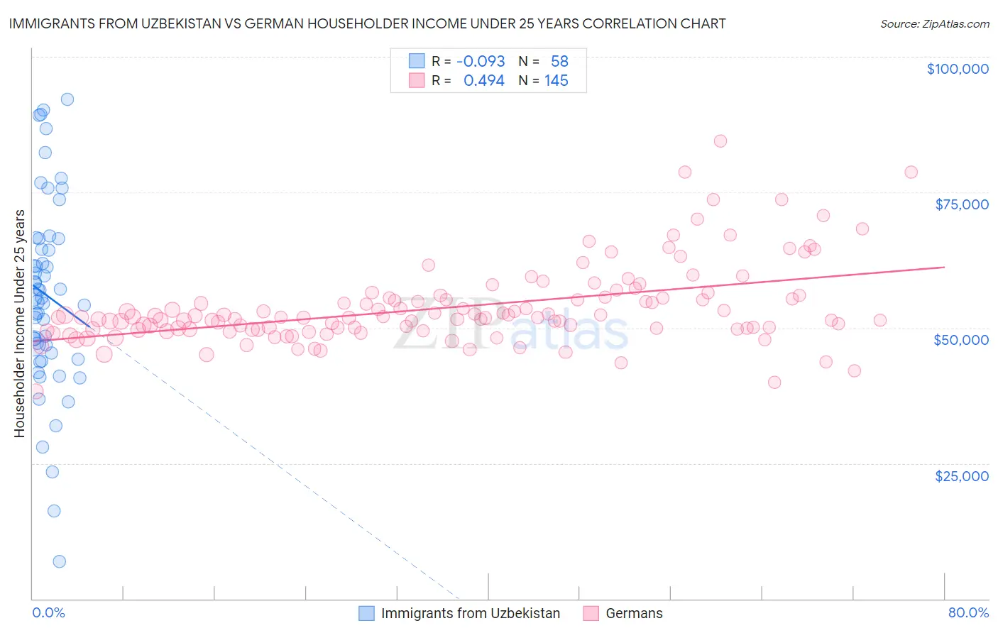 Immigrants from Uzbekistan vs German Householder Income Under 25 years
