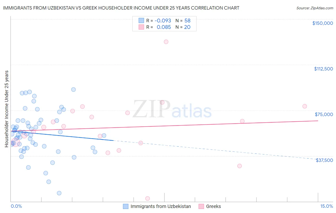 Immigrants from Uzbekistan vs Greek Householder Income Under 25 years