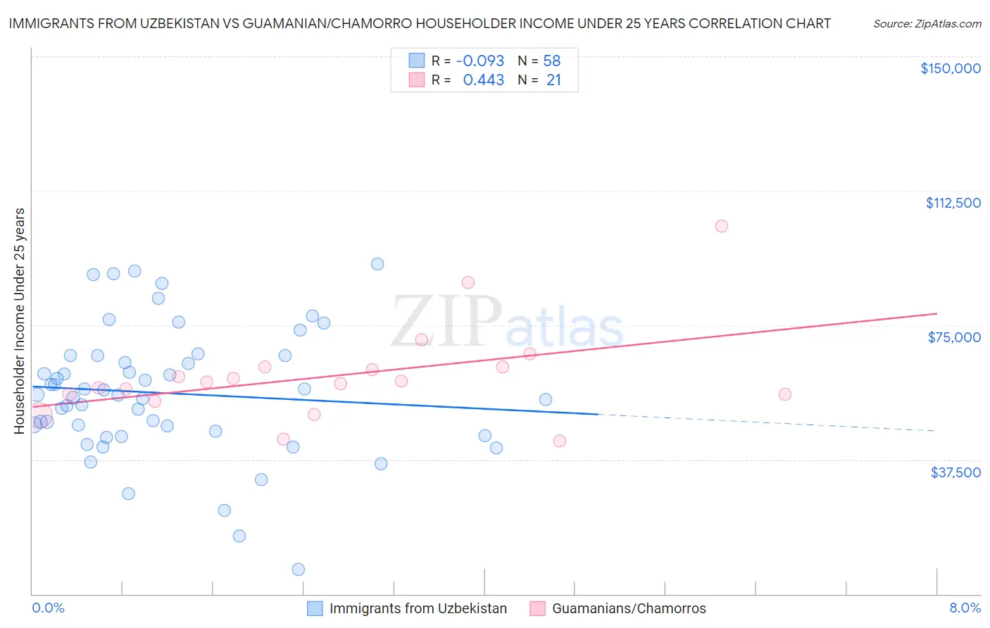 Immigrants from Uzbekistan vs Guamanian/Chamorro Householder Income Under 25 years