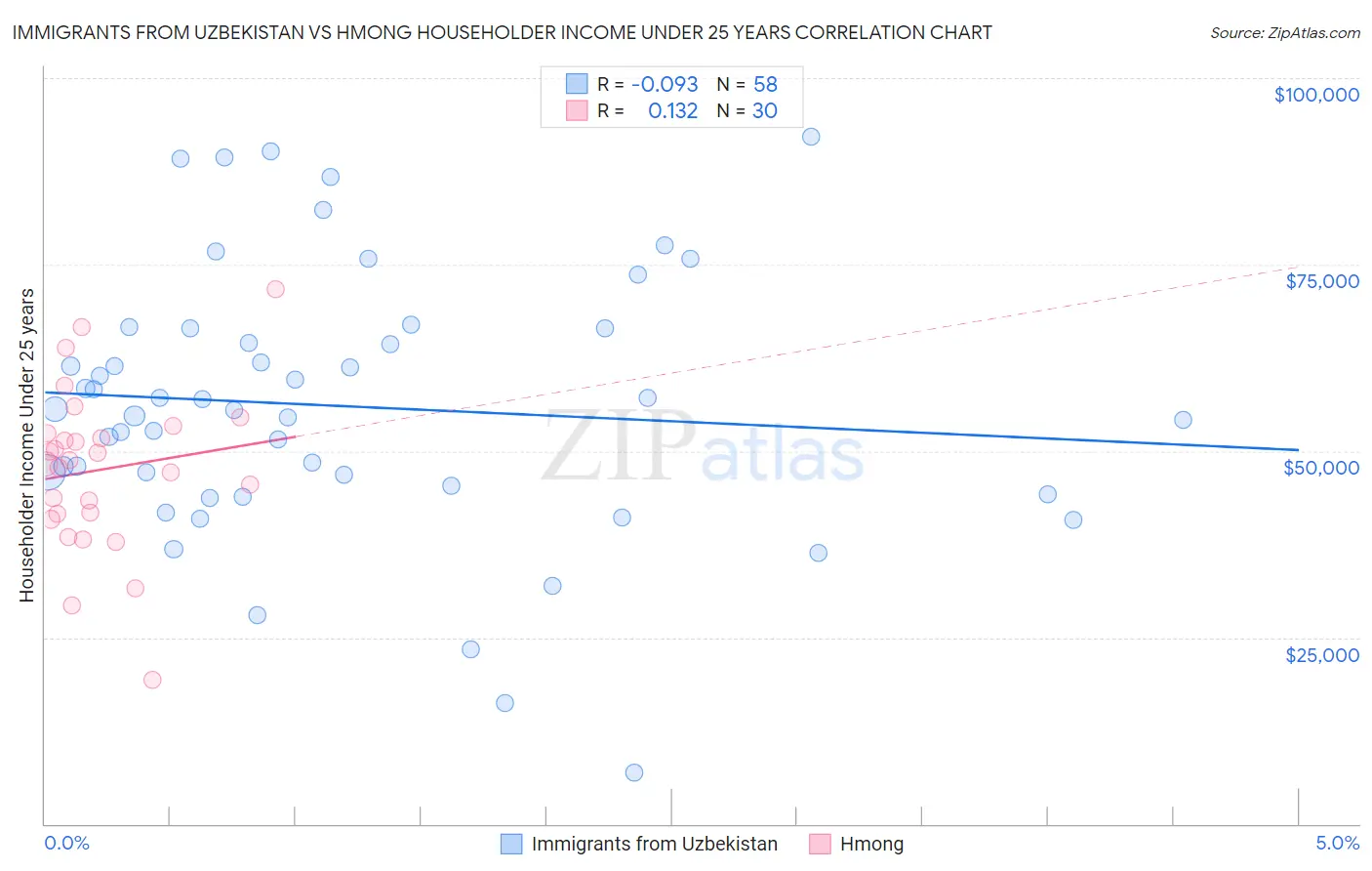 Immigrants from Uzbekistan vs Hmong Householder Income Under 25 years