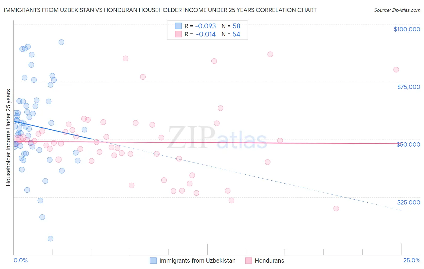 Immigrants from Uzbekistan vs Honduran Householder Income Under 25 years