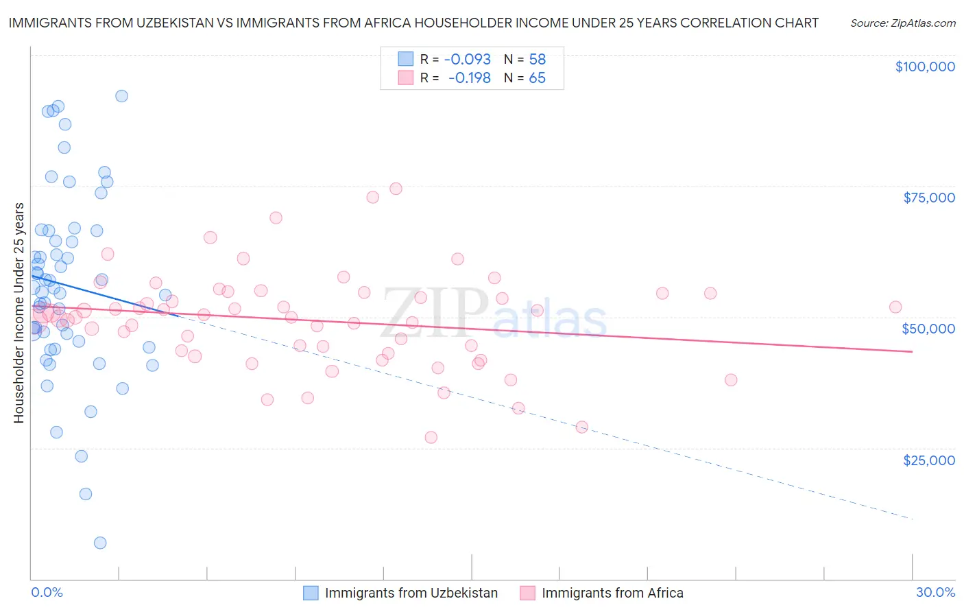 Immigrants from Uzbekistan vs Immigrants from Africa Householder Income Under 25 years