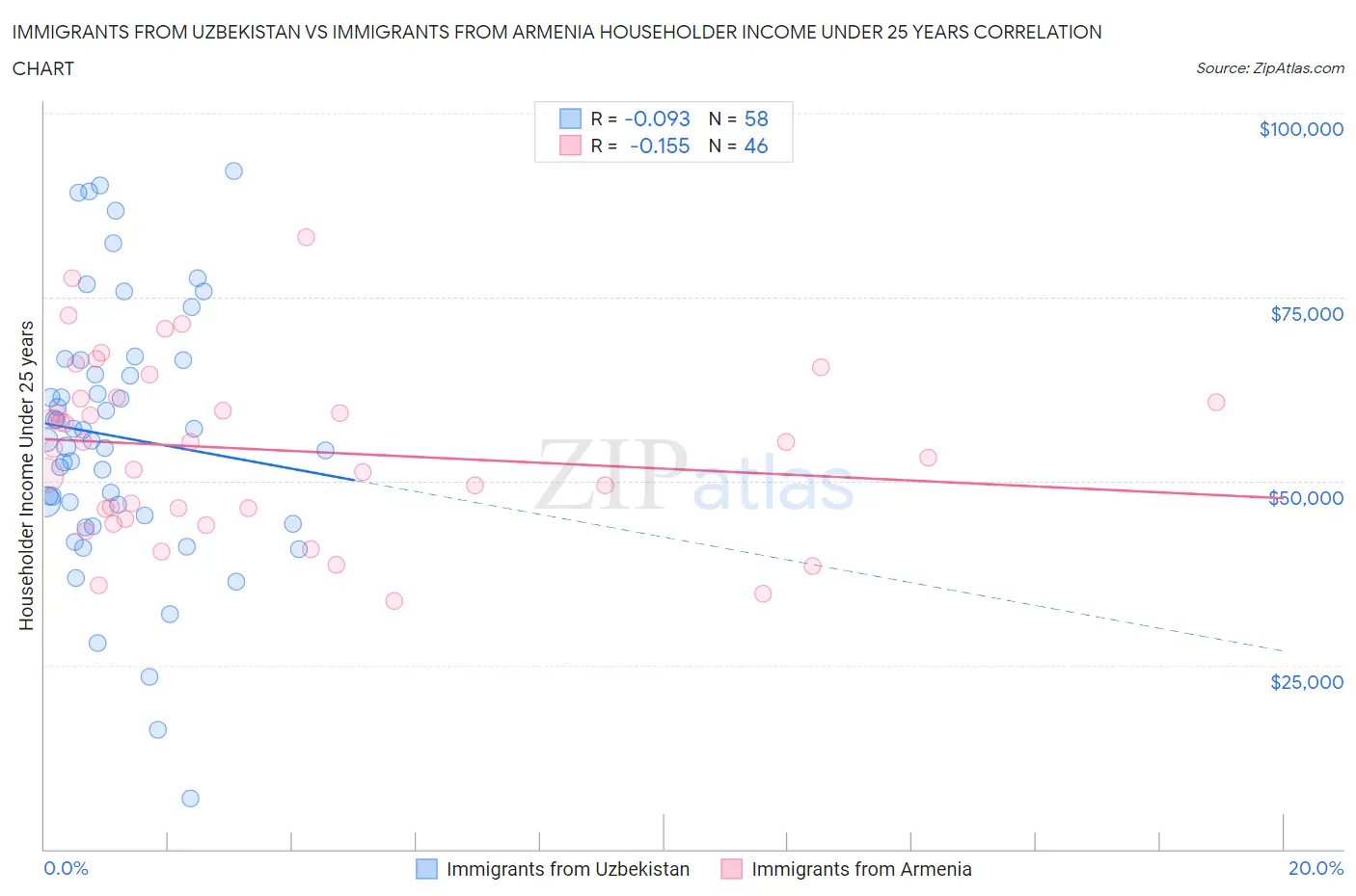 Immigrants from Uzbekistan vs Immigrants from Armenia Householder Income Under 25 years
