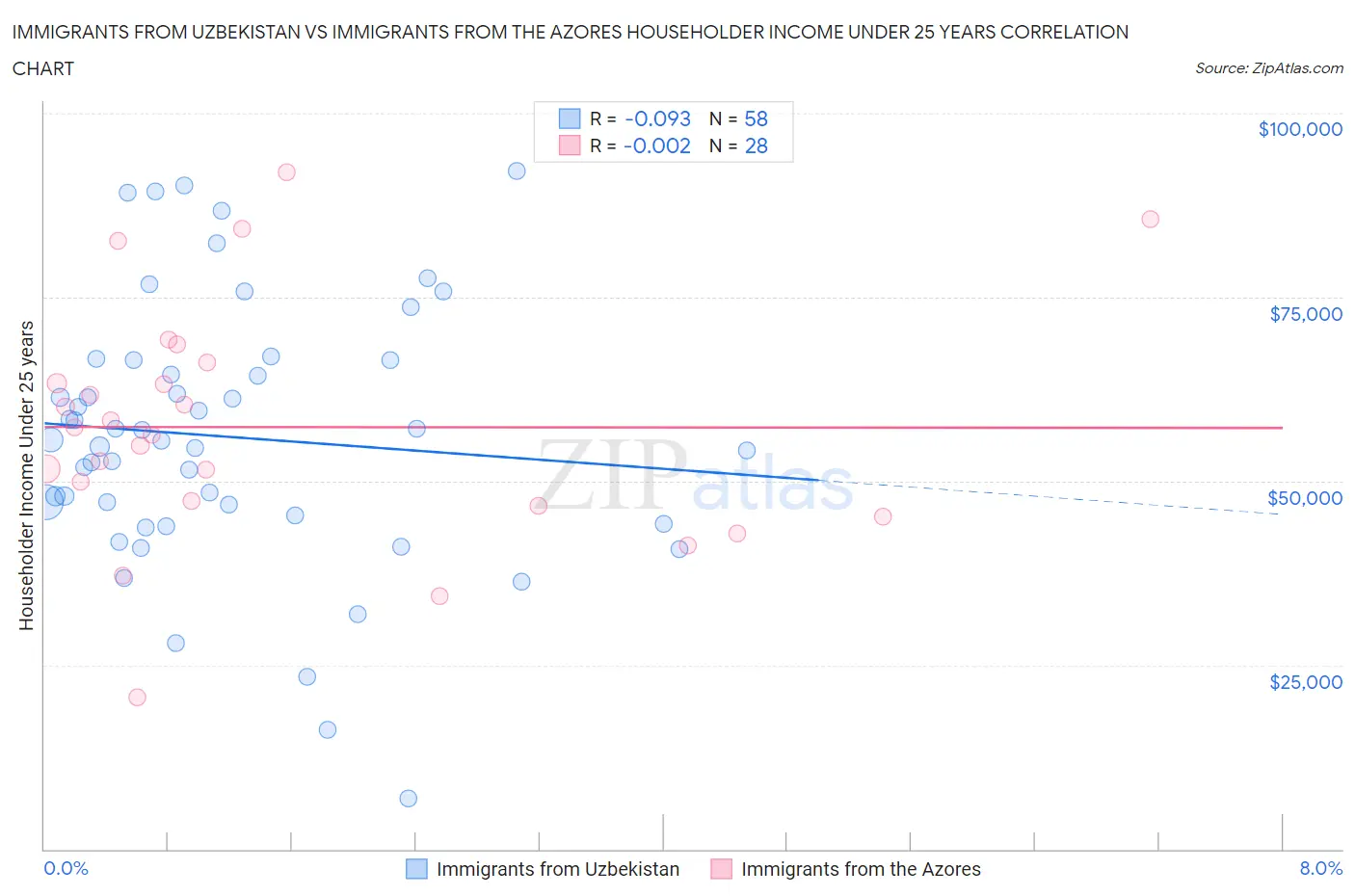 Immigrants from Uzbekistan vs Immigrants from the Azores Householder Income Under 25 years