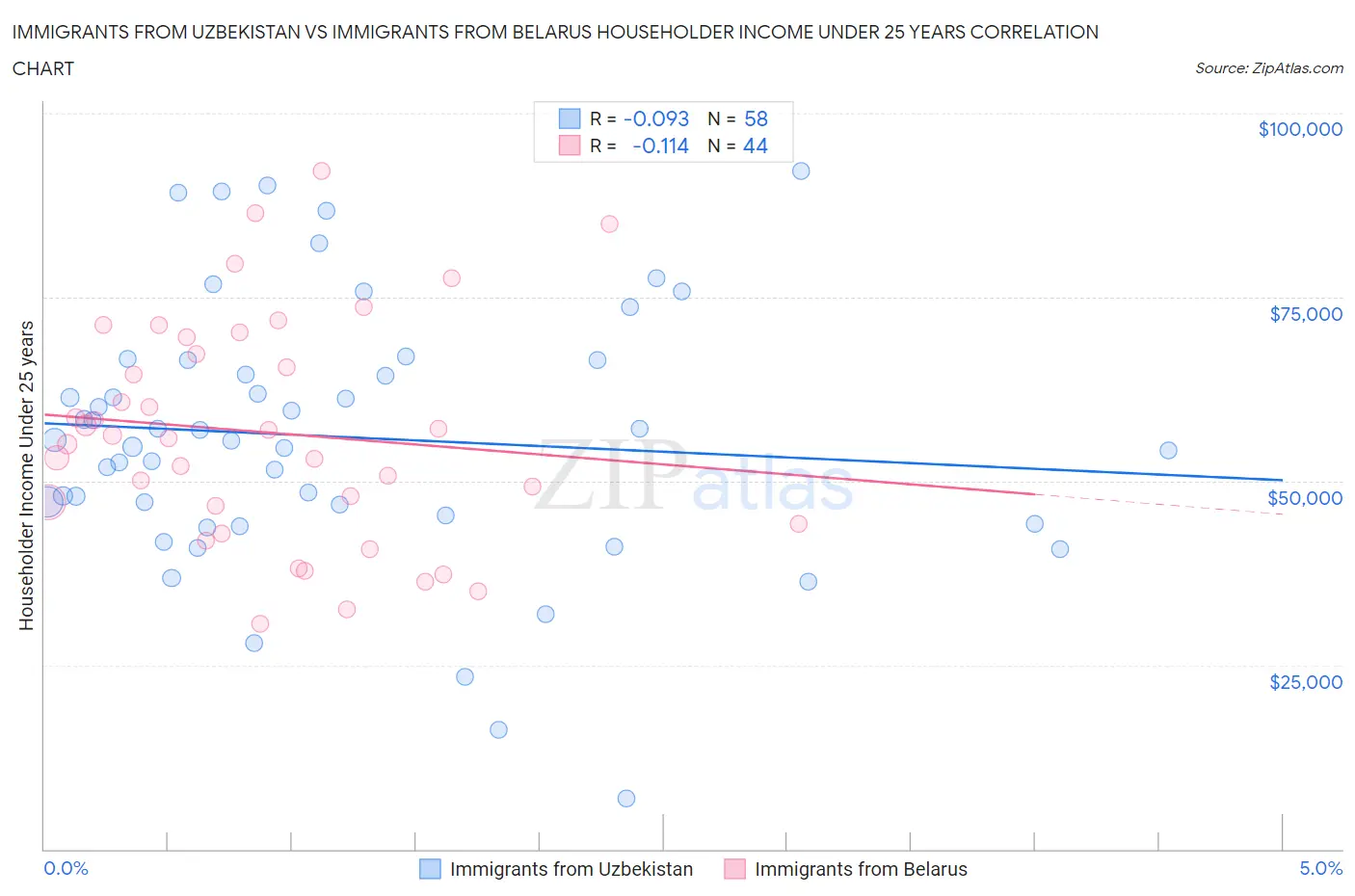 Immigrants from Uzbekistan vs Immigrants from Belarus Householder Income Under 25 years