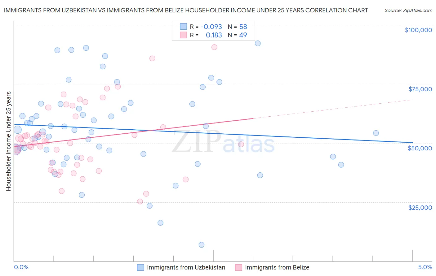 Immigrants from Uzbekistan vs Immigrants from Belize Householder Income Under 25 years