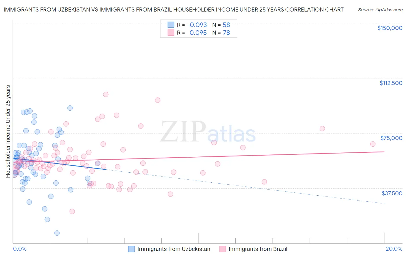 Immigrants from Uzbekistan vs Immigrants from Brazil Householder Income Under 25 years