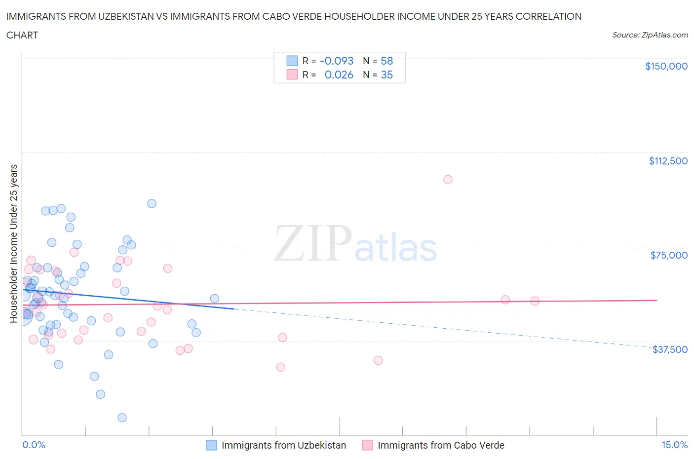 Immigrants from Uzbekistan vs Immigrants from Cabo Verde Householder Income Under 25 years