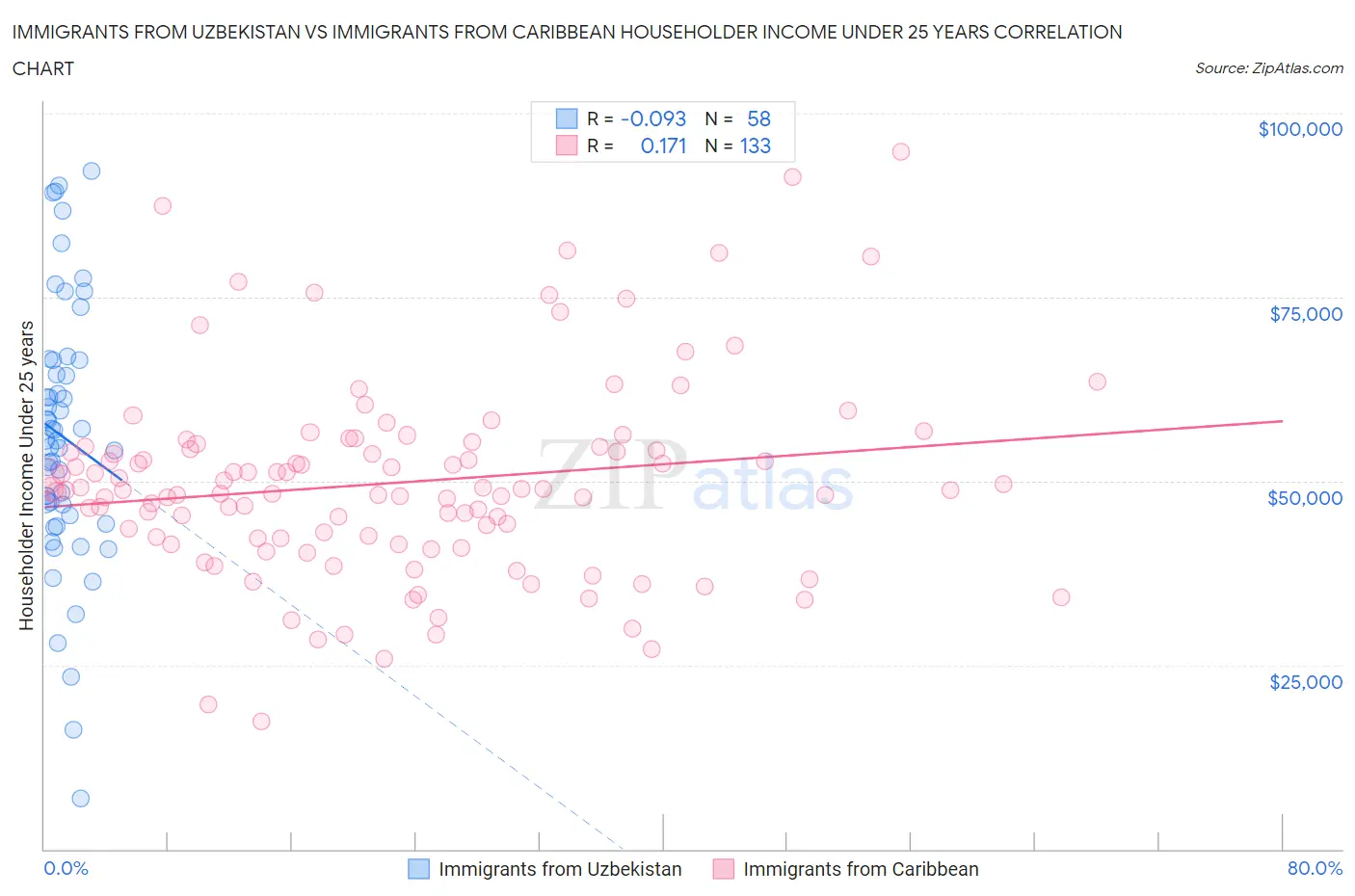 Immigrants from Uzbekistan vs Immigrants from Caribbean Householder Income Under 25 years