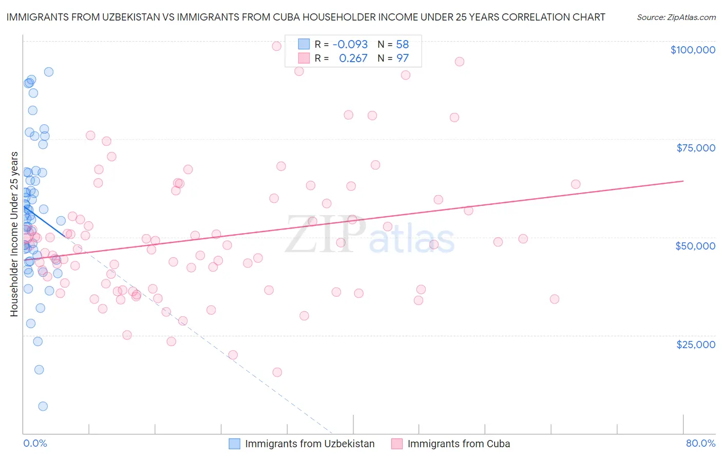 Immigrants from Uzbekistan vs Immigrants from Cuba Householder Income Under 25 years