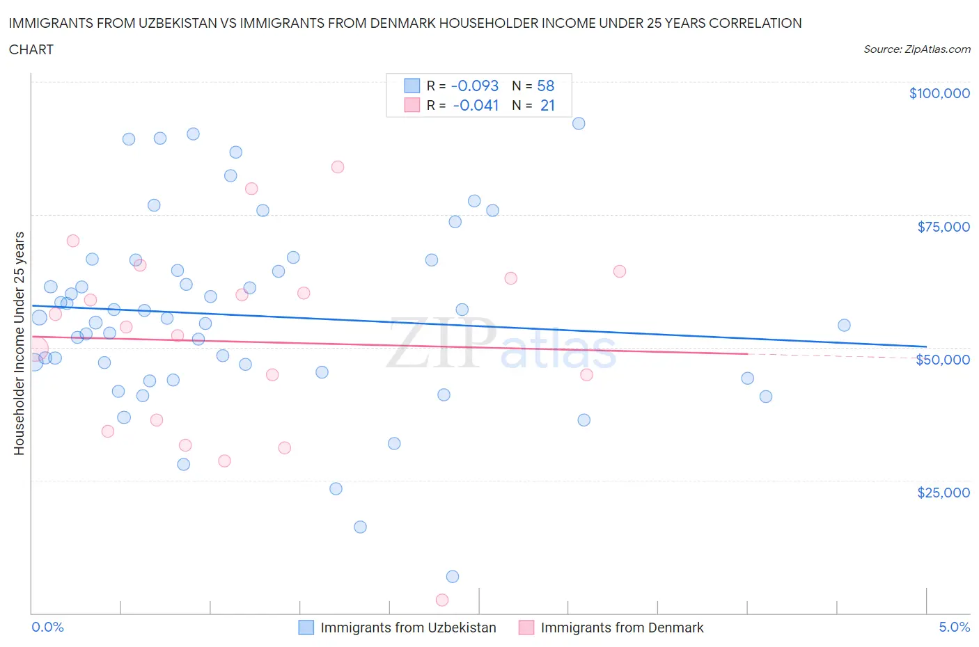 Immigrants from Uzbekistan vs Immigrants from Denmark Householder Income Under 25 years