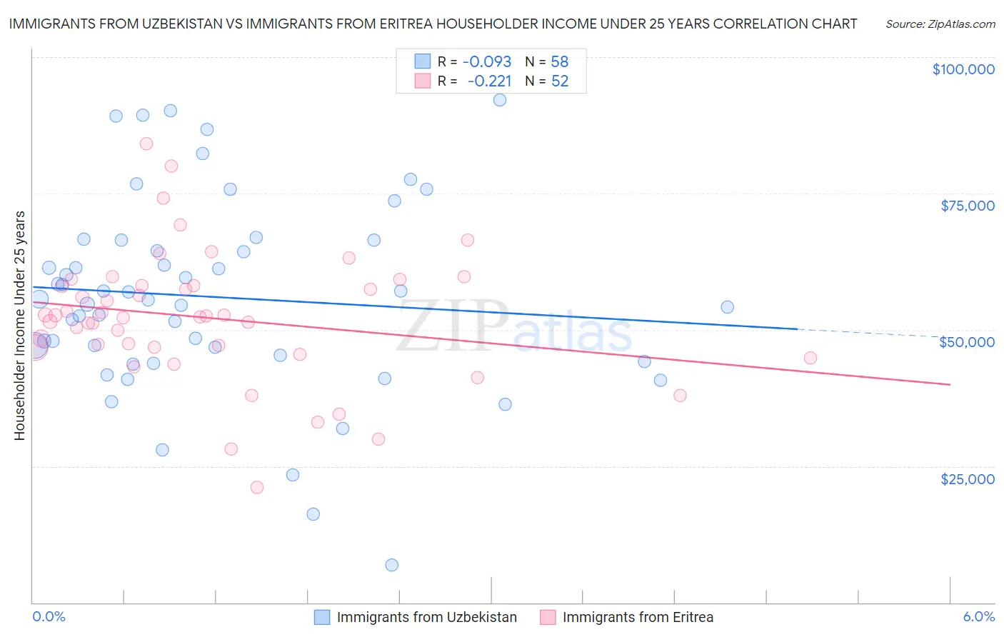 Immigrants from Uzbekistan vs Immigrants from Eritrea Householder Income Under 25 years