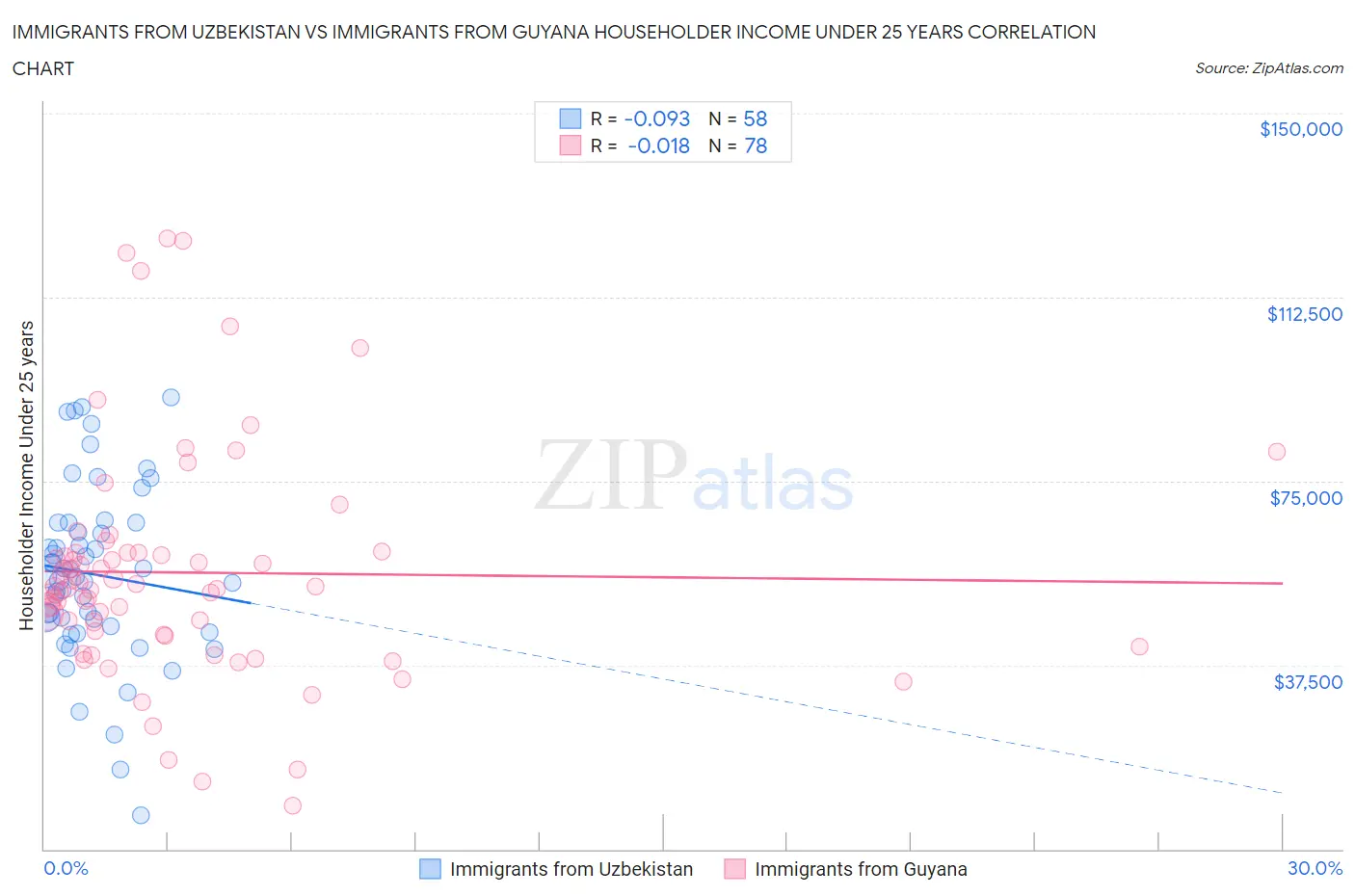 Immigrants from Uzbekistan vs Immigrants from Guyana Householder Income Under 25 years