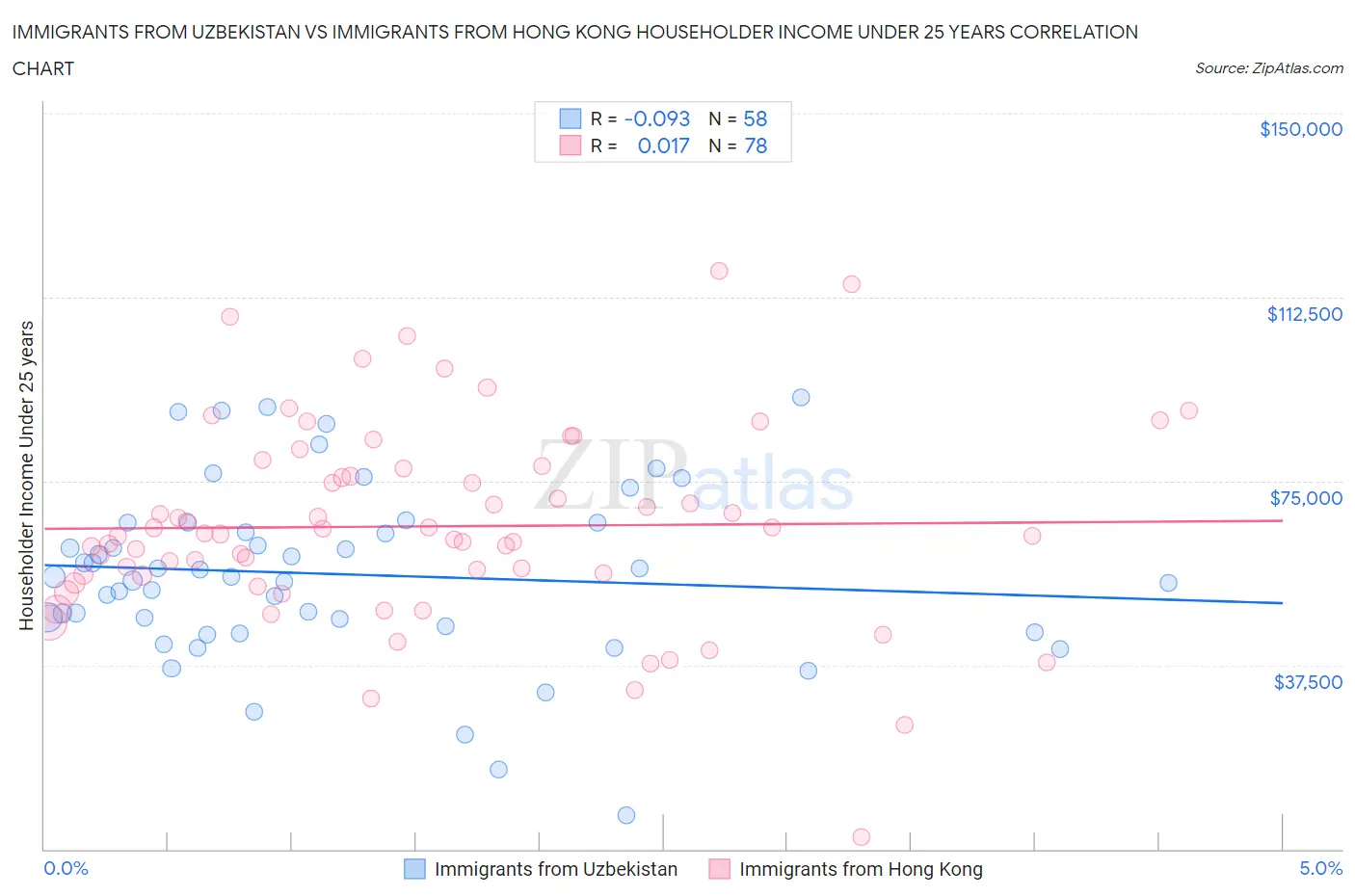 Immigrants from Uzbekistan vs Immigrants from Hong Kong Householder Income Under 25 years