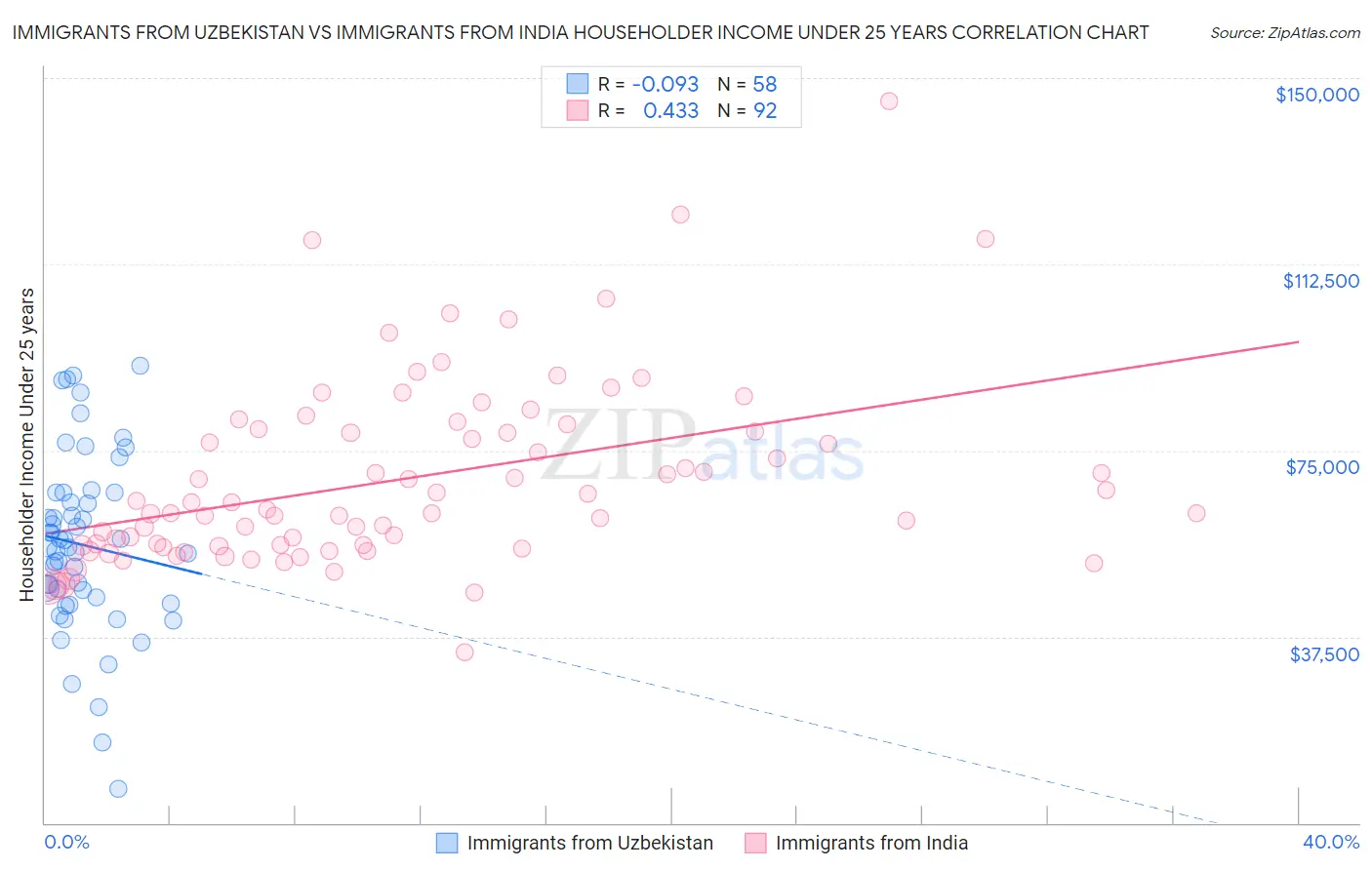 Immigrants from Uzbekistan vs Immigrants from India Householder Income Under 25 years